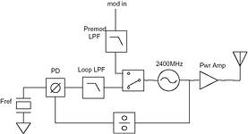 Figure 5. Direct VCO modulation (open loop transmitter